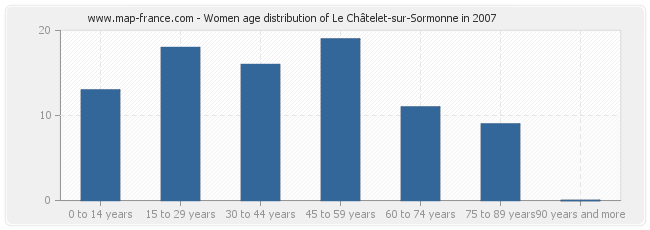 Women age distribution of Le Châtelet-sur-Sormonne in 2007